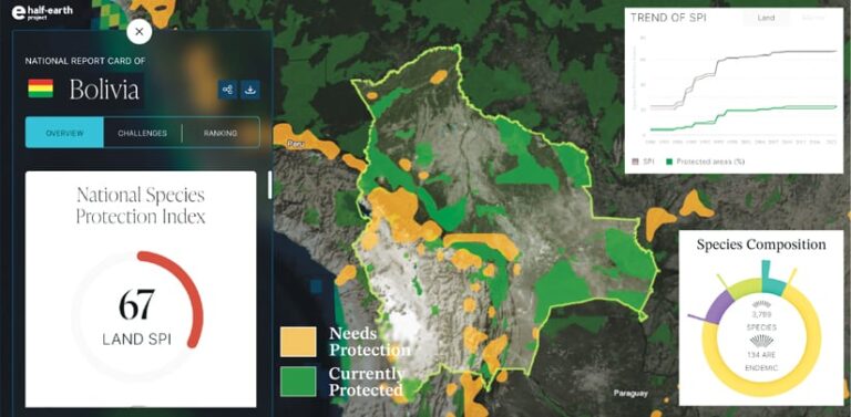 A map of Bolivia that shows areas that are currently protected and areas that need protection, along with stats and charts that show species protection and composition trends in the country