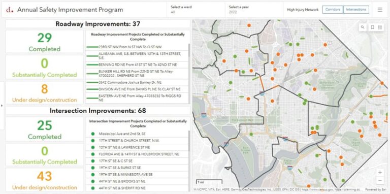 A dashboard showing statistics about roadway improvements on the left and a map of roadway projects throughout Washington, DC, on the right