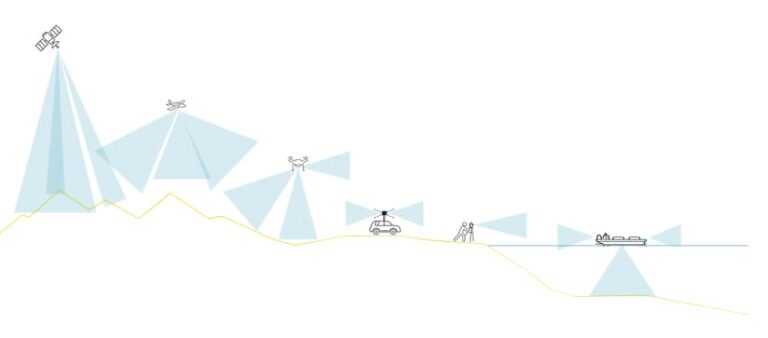 An illustration of a satellite, an airplane, a drone, a car, a person, and a boat all collecting imagery