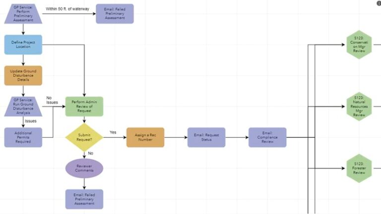 A workflow diagram shown in ArcGIS Workflow Manager