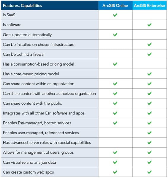 A chart showing the differences and similarities between ArcGIS Online and ArcGIS Enterprise