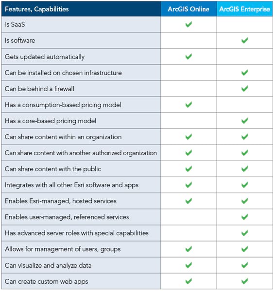 A chart showing the differences and similarities between ArcGIS Online and ArcGIS Enterprise A chart showing the differences and similarities between ArcGIS Online and ArcGIS Enterprise