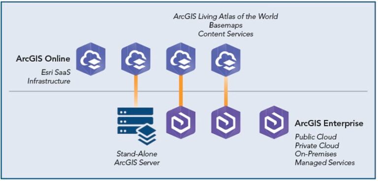 A graphic showing the different deployment options for using ArcGIS Online and ArcGIS Enterprise together