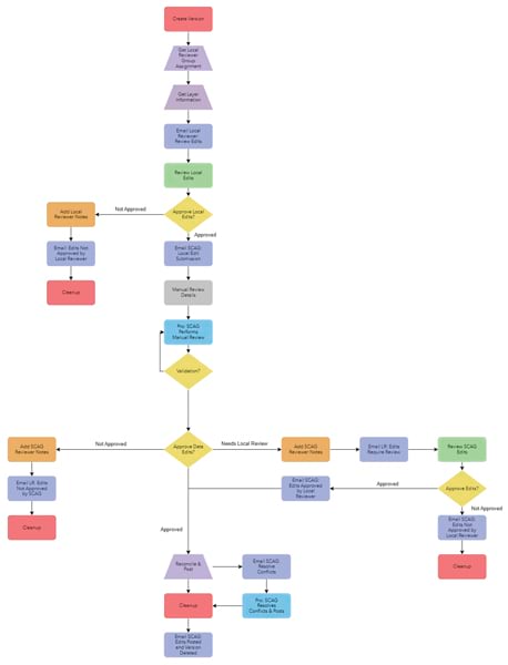 A detailed workflow chart from ArcGIS Workflow Manager