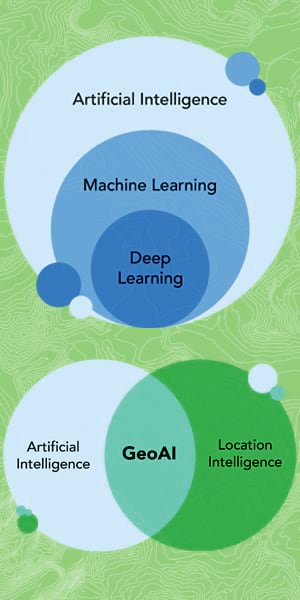 One Venn diagram that shows how deep learning is part of machine learning, which is part of artificial intelligence, and another Venn diagram that shows how GeoAI is part artificial intelligence, part location intelligence One Venn diagram that shows how deep learning is part of machine learning, which is part of artificial intelligence, and another Venn diagram that shows how GeoAI is part artificial intelligence, part location intelligence