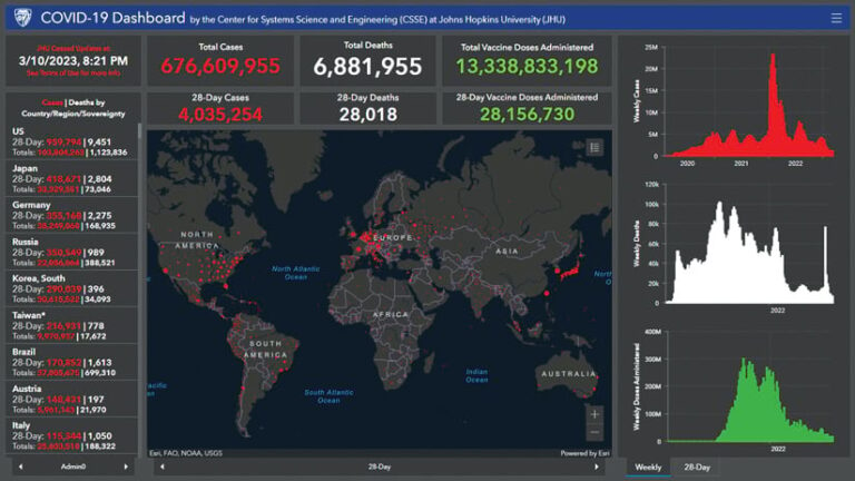 A dashboard showing a map of the world and stats about COVID-19 cases in various countries