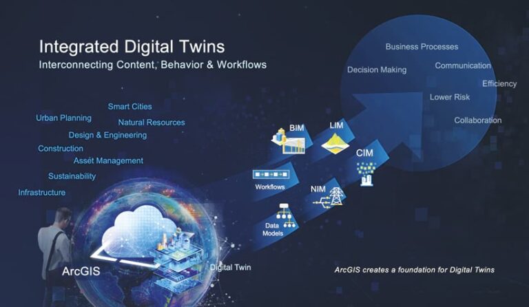 An infographic entitled Integrated Digital Twins shows how ArcGIS creates a foundation for digital twins.
