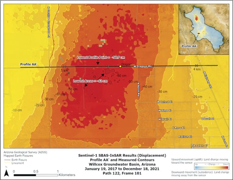 A map entitled Sentinel-1 SBAS-InSAR results (Displacement) shows areas ranging in color from red in the center to yellow on the right and left, with the darker colors indicating more land movement downward from the sensor.