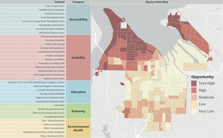 A map entitled Equity Index map shows color-coded sections based on five categories: accessibility, livability, education, economy, and environmental health.