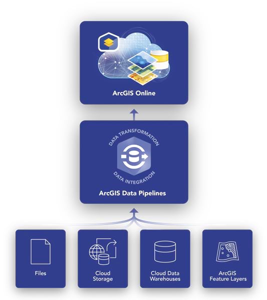 A flowchart with arrows shows the progression from four text boxes entitled Files, Cloud Storage, Cloud Data Warehouses, and ArcGIS Feature Layers through a text box that reads ArcGIS Data Pipelines and culminating in a box that reads ArcGIS Online. All six of the boxes are blue, with symbology relating to the box titles.