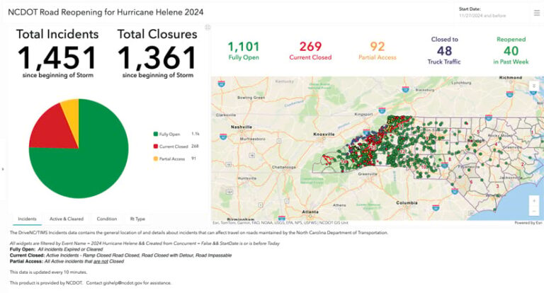 A dashboard titled "NCDOT Road Reopening for Hurricane Helene 2024" showing a map of North Carolina with dots indicating road closures and other incidents. The map shows that most incidents are concentrated in the western part of the state. A dashboard titled "NCDOT Road Reopening for Hurricane Helene 2024" showing a map of North Carolina with dots indicating road closures and other incidents. The map shows that most incidents are concentrated in the western part of the state.