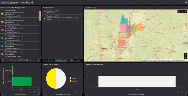 A CNG Operational Dashboard showing a map of Connecticut with color-coded regions, likely indicating leak survey progress. Charts and tables display leak data by class, service, and location. A CNG Operational Dashboard showing a map of Connecticut with color-coded regions, likely indicating leak survey progress. Charts and tables display leak data by class, service, and location.