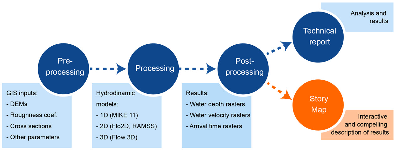 Modeling scheme of hydrodynamic phenomena
