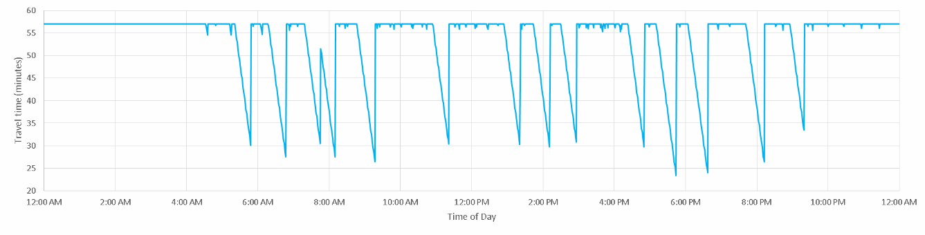 Graph showing travel time between two points by transit and walking across different times of day