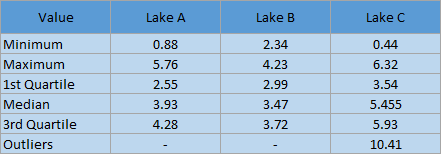 Box plot data summarized