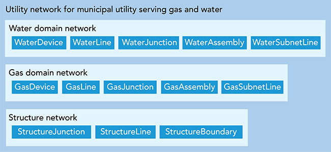 Utility network for gas and water
