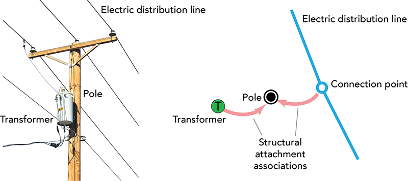 Structure network in electrical utility network
