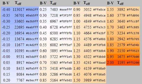Chart of star colors by Mitchell Charity