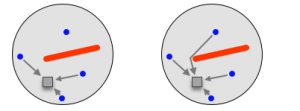 Figure 1: Searching neighborhood for IDW (left) and Spline with Barriers (right) when using a barrier.