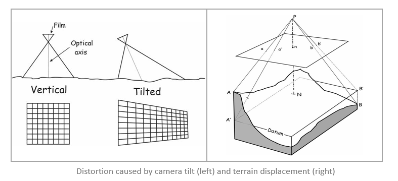 Image distortion can be caused by sensor or camera tilt or by terrain displacement