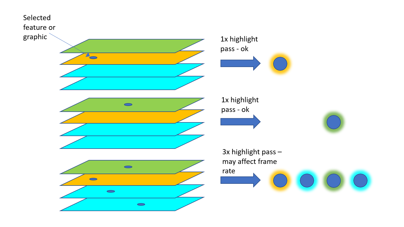 Selection rendering passes with multiple layers