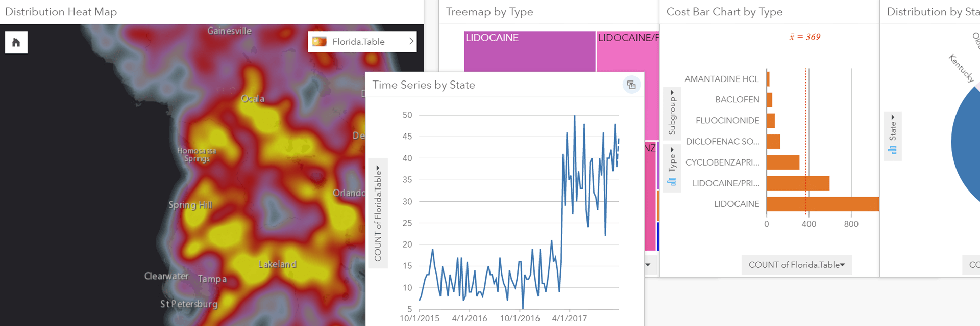 Insights analysis and graphs