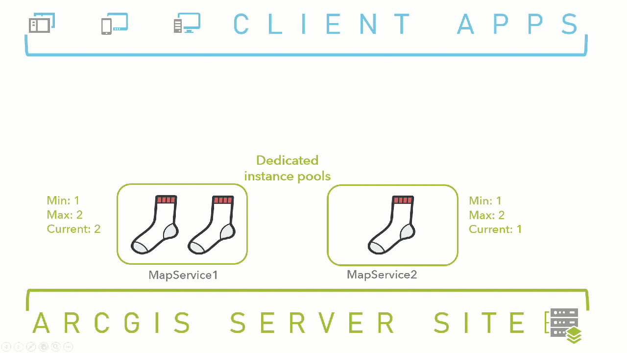 Two dedicated instance pools