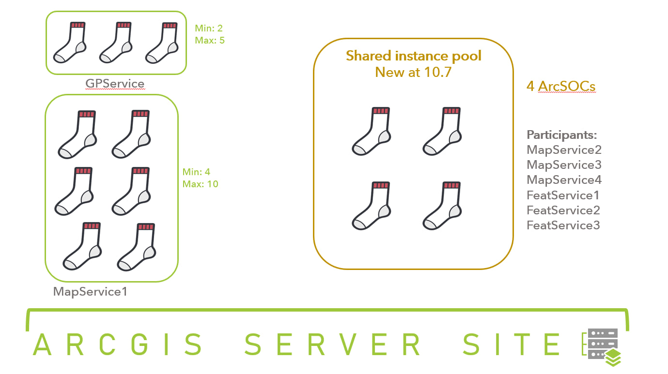 Shared and dedicated instance pools