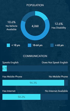 demographic information for one South Florida neighborhood
