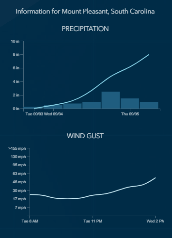 graphs display local weather information