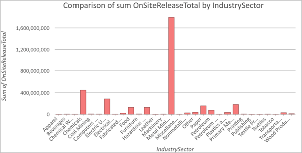 Total emissions by industry sector bar chart