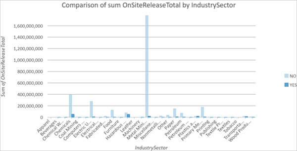 Industry emissions by sector split by carcinogenic or not bar chart