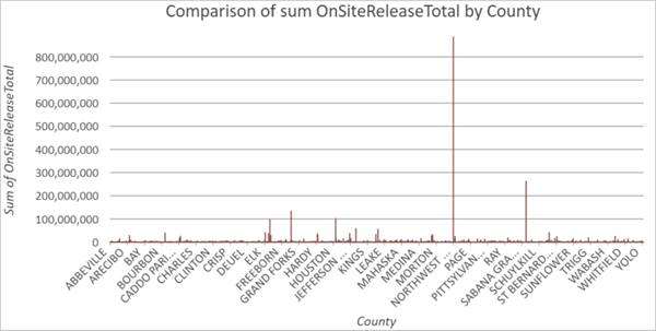 Emissions by county bar chart