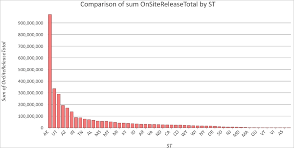 Sorted by Y-axis descending
