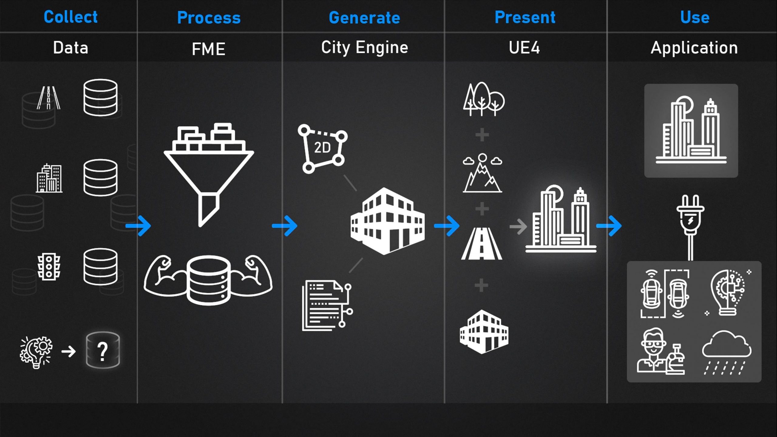 Pipeline for Virtual Gothenburg