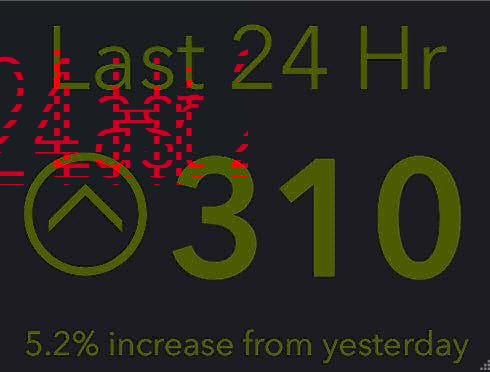 indicator showing significant increase