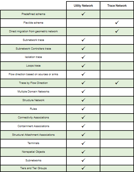 Matrix comparing trace and utility network functionality at ArcGIS Pro 3.3