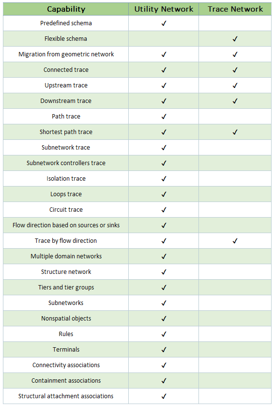 Matrix comparing trace and utility network functionality in ArcGIS Pro 3.7