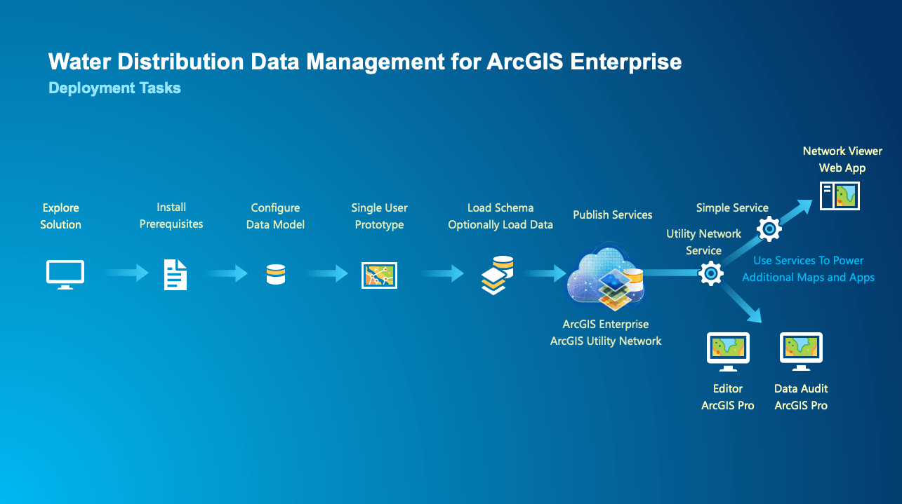 Water Distribution Data Management for ArcGIS Enterprise Deployment Tasks