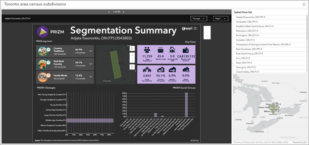 Dashboard of infographic with multiple sites
