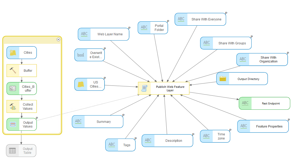 Model with Publish Web Feature Layer as a custom geoprocessing tool
