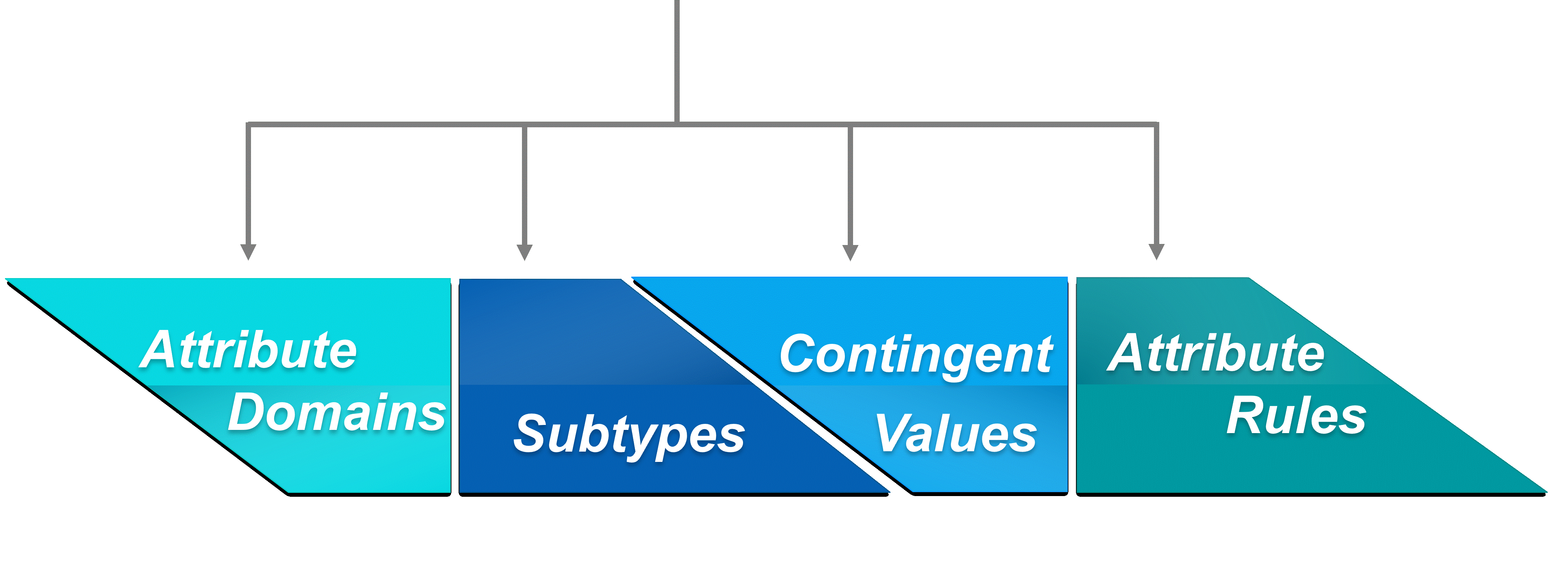 The types of geodatabase behaviours