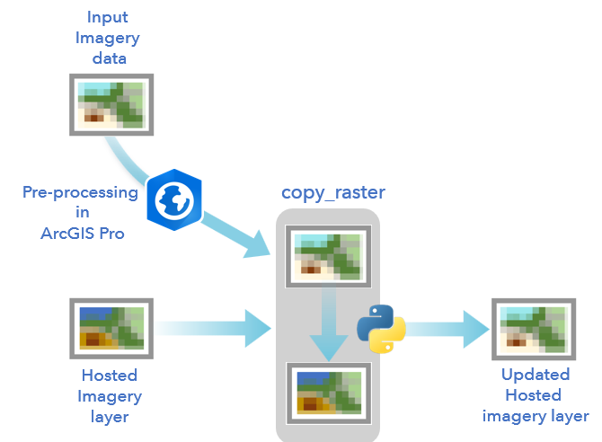 Copy_raster update process
