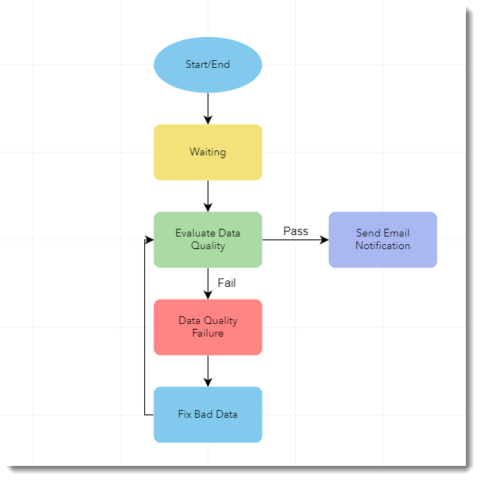 The Data Quality Check step fails, the workflow indicates the failure and requests fixing the bad data. Then re-run the Data Quality Check again. Once it passes the check, it moves the workflow to the Email Notification step.
