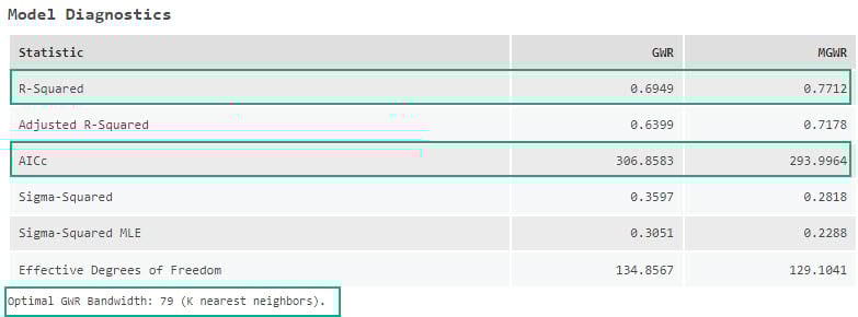 Model Diagnostics in messages after running MGWR tool