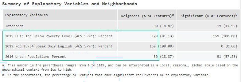 Summary of Explanatory Variables and Neighbors