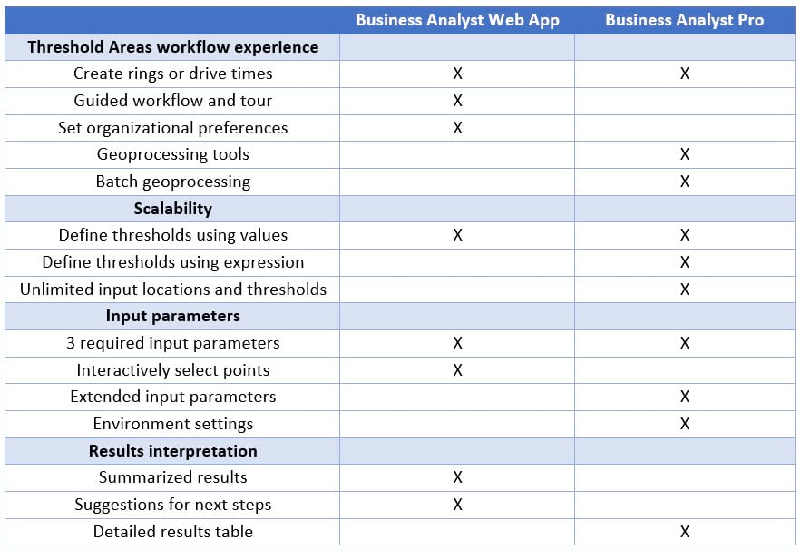 Comparison chart of BA Web and BA Pro