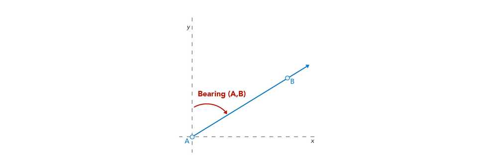 Graphic showing how bearing is interpreted.
