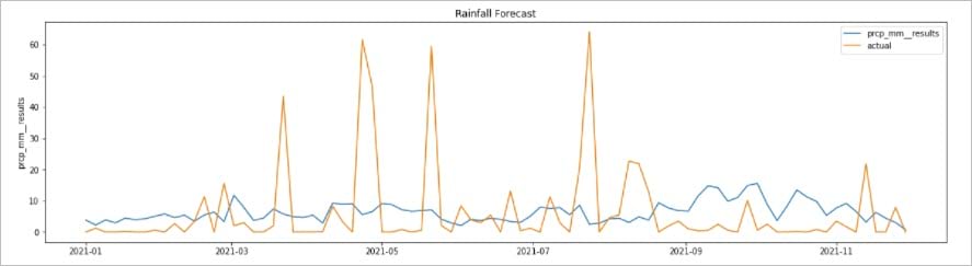 Graph showing 2021 actual and predicted rainfall using historical data from 2010–2020.