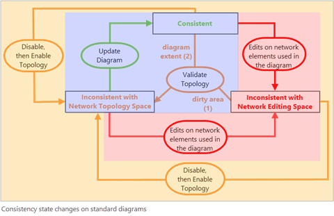 Consistency state changes on standard diagrams